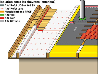 Dach Aufbau Wärmedämmung mit luftdichter Dampfbremsbahn und diffusionsoffener Steildachbahn